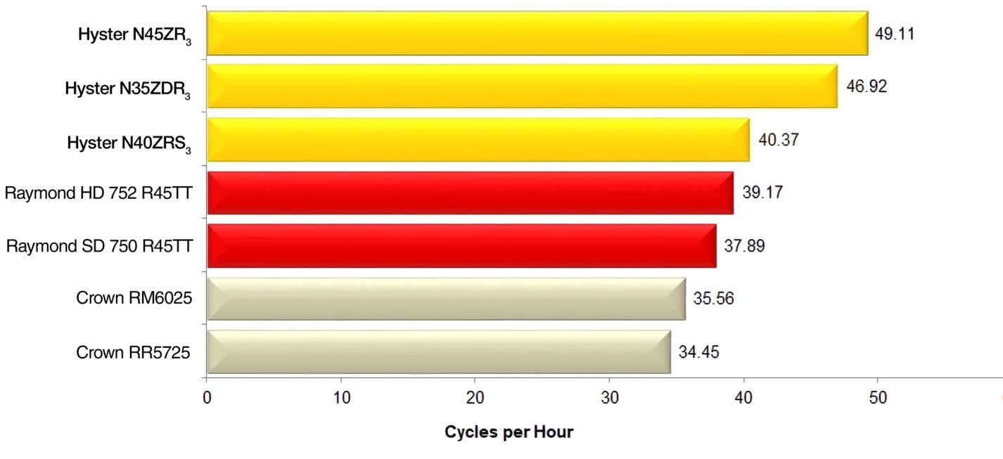 cycles per hour